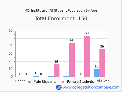 MCI Institute of NJ 2024 Student Population by Age chart