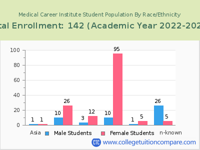 Medical Career Institute 2023 Student Population by Gender and Race chart