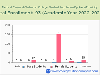 Medical Career & Technical College 2023 Student Population by Gender and Race chart