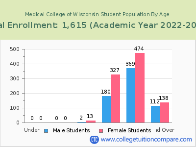 Medical College of Wisconsin 2023 Student Population by Age chart