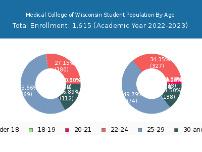 Medical College of Wisconsin 2023 Student Population Age Diversity Pie chart