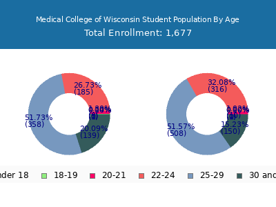 Medical College of Wisconsin 2025 Student Population Age Diversity Pie chart
