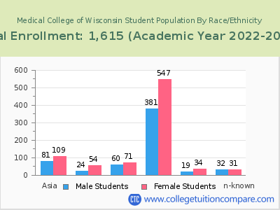 Medical College of Wisconsin 2023 Student Population by Gender and Race chart