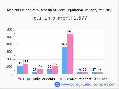 Medical College of Wisconsin 2025 Student Population by Gender and Race chart