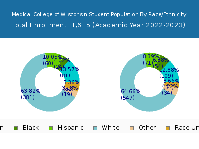 Medical College of Wisconsin 2023 Student Population by Gender and Race chart