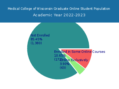 Medical College of Wisconsin 2023 Online Student Population chart