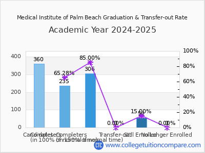 Medical Institute of Palm Beach 2025 Graduation Rate chart