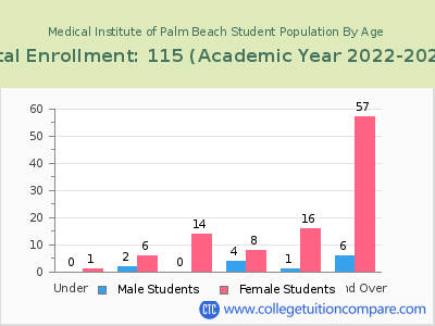 Medical Institute of Palm Beach 2023 Student Population by Age chart