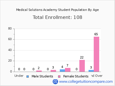 Medical Solutions Academy 2024 Student Population by Age chart