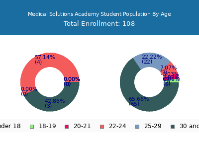 Medical Solutions Academy 2024 Student Population Age Diversity Pie chart
