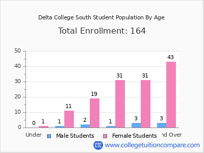 Delta College South 2024 Student Population by Age chart