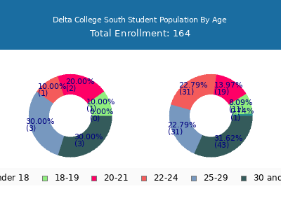 Delta College South 2024 Student Population Age Diversity Pie chart