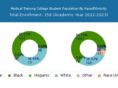 Medical Training College 2023 Student Population by Gender and Race chart