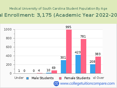 Medical University of South Carolina 2023 Student Population by Age chart