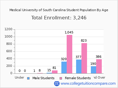 Medical University of South Carolina 2025 Student Population by Age chart