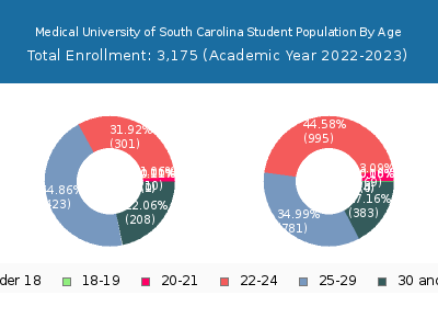 Medical University of South Carolina 2023 Student Population Age Diversity Pie chart