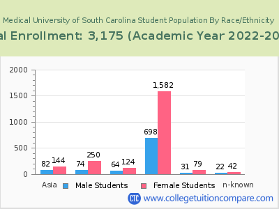 Medical University of South Carolina 2023 Student Population by Gender and Race chart