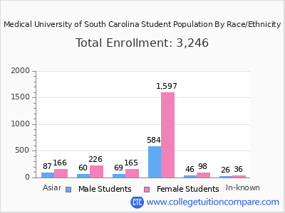 Medical University of South Carolina 2025 Student Population by Gender and Race chart