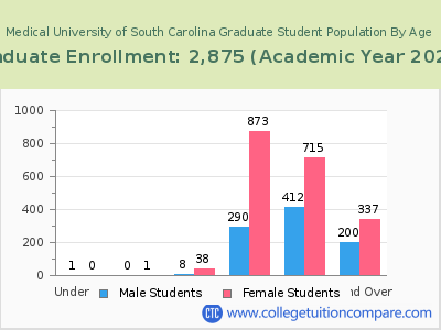 Medical University of South Carolina 2023 Graduate Enrollment by Age chart