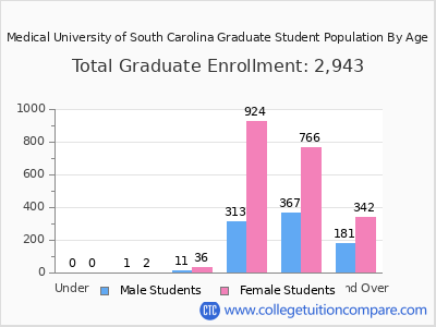Medical University of South Carolina 2025 Graduate Enrollment by Age chart