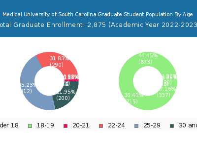 Medical University of South Carolina 2023 Graduate Enrollment Age Diversity Pie chart