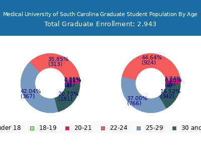 Medical University of South Carolina 2025 Graduate Enrollment Age Diversity Pie chart