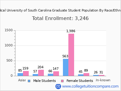 Medical University of South Carolina 2025 Graduate Enrollment by Gender and Race chart