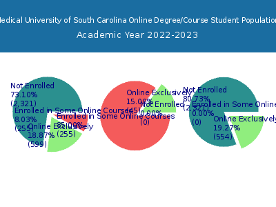 Medical University of South Carolina 2023 Online Student Population chart