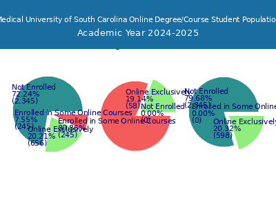 Medical University of South Carolina 2025 Online Student Population chart