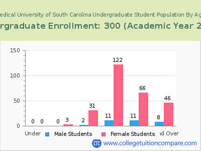 Medical University of South Carolina 2023 Undergraduate Enrollment by Age chart