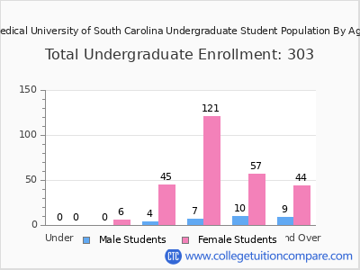 Medical University of South Carolina 2025 Undergraduate Enrollment by Age chart