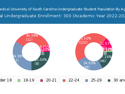 Medical University of South Carolina 2023 Undergraduate Enrollment Age Diversity Pie chart