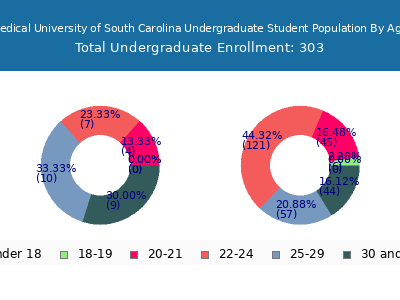 Medical University of South Carolina 2025 Undergraduate Enrollment Age Diversity Pie chart