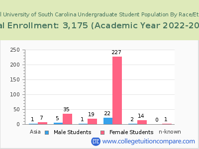 Medical University of South Carolina 2023 Undergraduate Enrollment by Gender and Race chart
