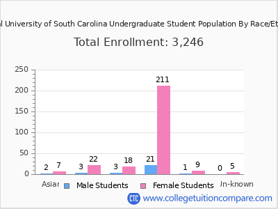 Medical University of South Carolina 2025 Undergraduate Enrollment by Gender and Race chart