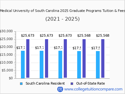 Medical University of South Carolina 2025 graduate tuition chart