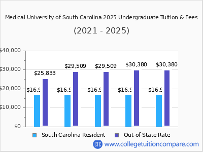 Medical University of South Carolina 2025 undergraduate tuition chart