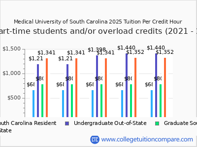 Medical University of South Carolina 2025 cost per credit hour chart