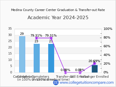 Medina County Career Center 2025 Graduation Rate chart