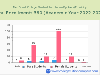 MedQuest College 2023 Student Population by Gender and Race chart