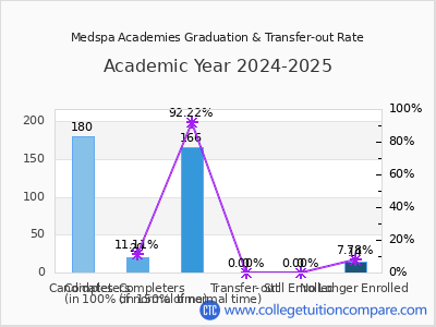 Medspa Academies 2025 Graduation Rate chart