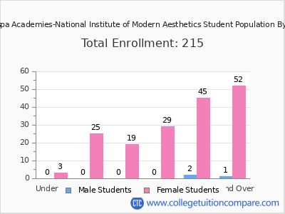 Medspa Academies-National Institute of Modern Aesthetics 2024 Student Population by Age chart
