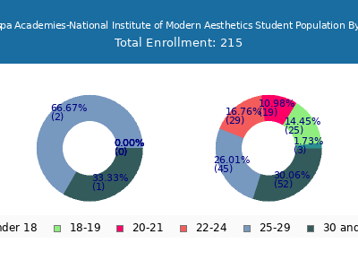 Medspa Academies-National Institute of Modern Aesthetics 2024 Student Population Age Diversity Pie chart