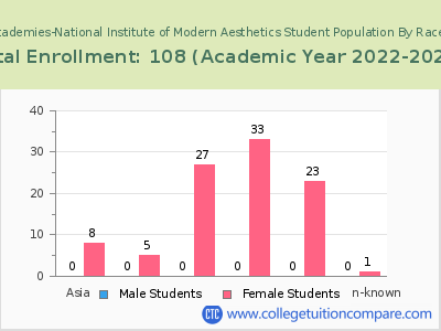 Medspa Academies-National Institute of Modern Aesthetics 2023 Student Population by Gender and Race chart