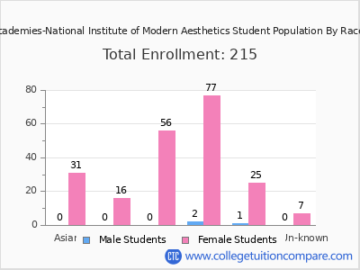 Medspa Academies-National Institute of Modern Aesthetics 2025 Student Population by Gender and Race chart