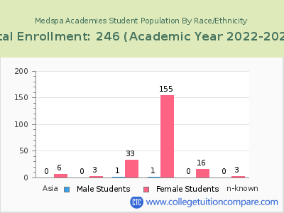 Medspa Academies 2023 Student Population by Gender and Race chart