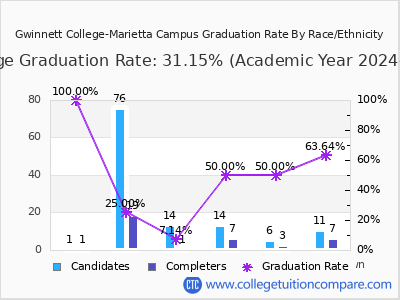Gwinnett College-Marietta Campus graduation rate by race