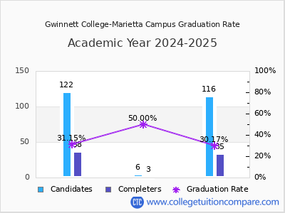 Gwinnett College-Marietta Campus graduation rate by gender
