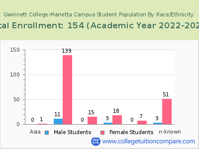 Gwinnett College-Marietta Campus 2023 Student Population by Gender and Race chart