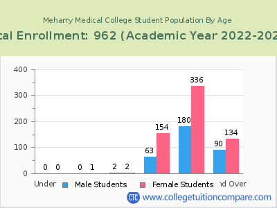 Meharry Medical College 2023 Student Population by Age chart